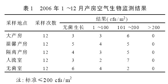生物監(jiān)測(cè) 表1