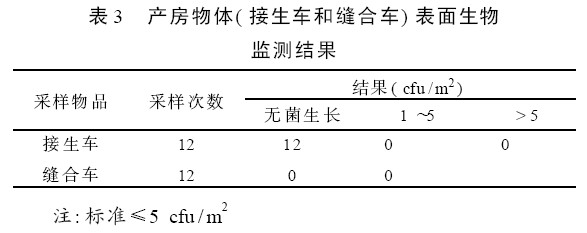 生物監(jiān)測(cè) 表3