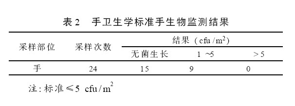 生物監(jiān)測(cè) 表2